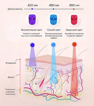 Хромотерапия